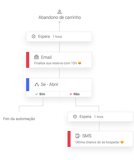 Segmentação de e-mail