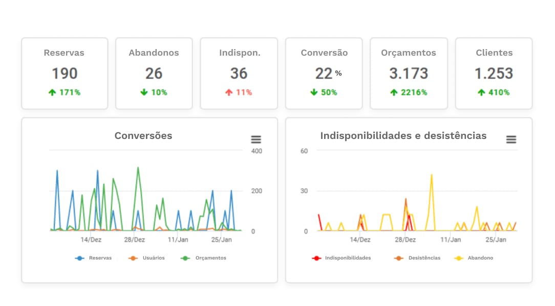 Gráficos de conversão e indisponibilidade